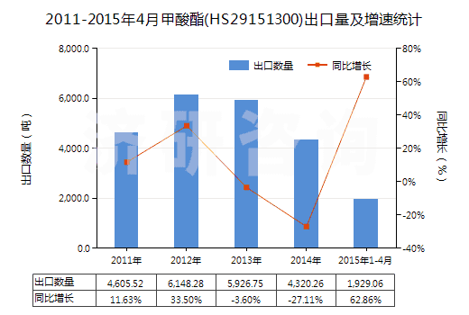 2011-2015年4月甲酸酯(HS29151300)出口量及增速統(tǒng)計
